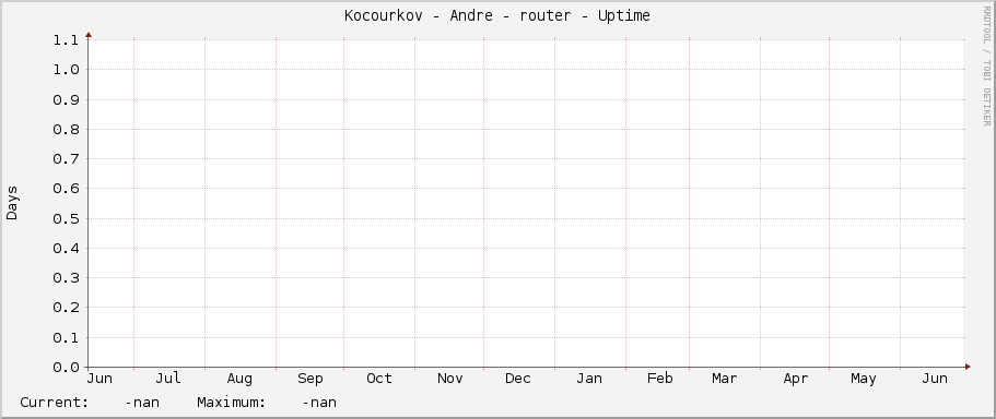 Kocourkov - Andre - router - Uptime