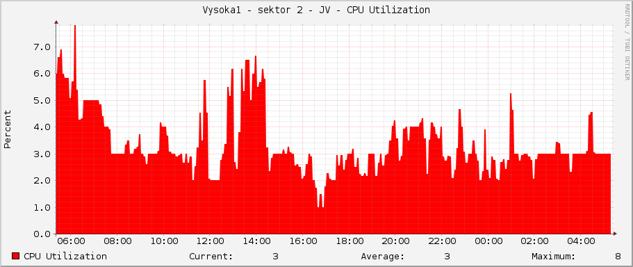 Vysoka1 - sektor 2 - JV - CPU Utilization