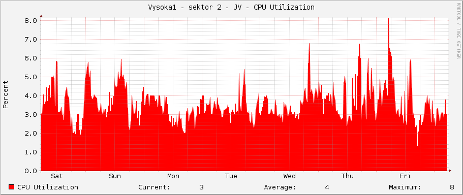 Vysoka1 - sektor 2 - JV - CPU Utilization