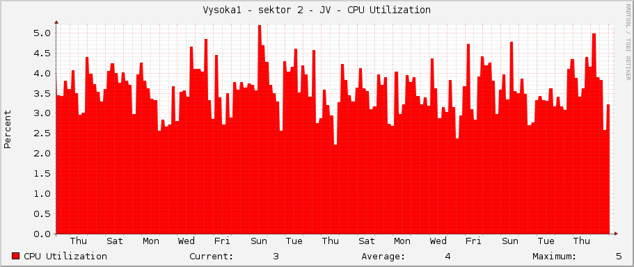 Vysoka1 - sektor 2 - JV - CPU Utilization