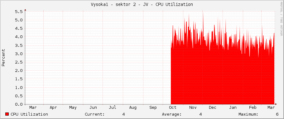 Vysoka1 - sektor 2 - JV - CPU Utilization