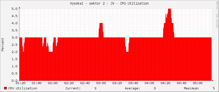 Vysoka1 - sektor 2 - JV - CPU Utilization