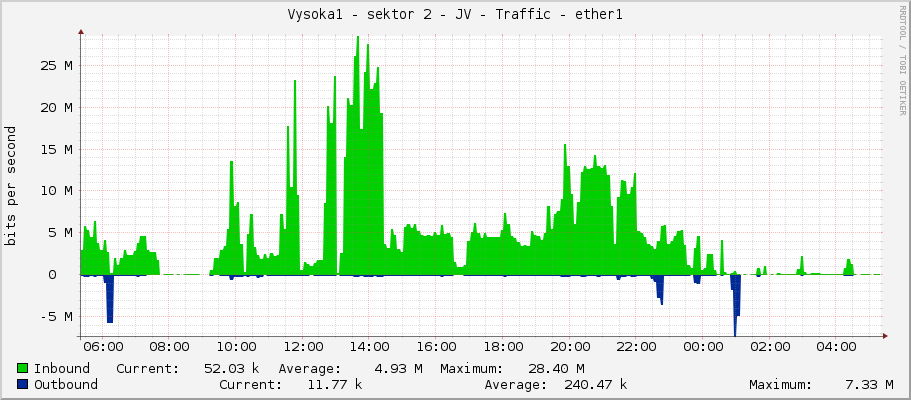 Vysoka1 - sektor 2 - JV - Traffic - ether1