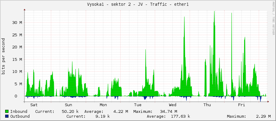 Vysoka1 - sektor 2 - JV - Traffic - ether1