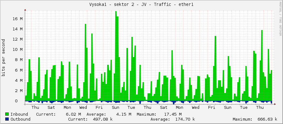 Vysoka1 - sektor 2 - JV - Traffic - ether1