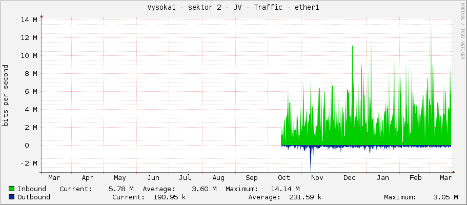 Vysoka1 - sektor 2 - JV - Traffic - ether1