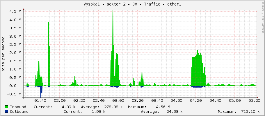 Vysoka1 - sektor 2 - JV - Traffic - ether1