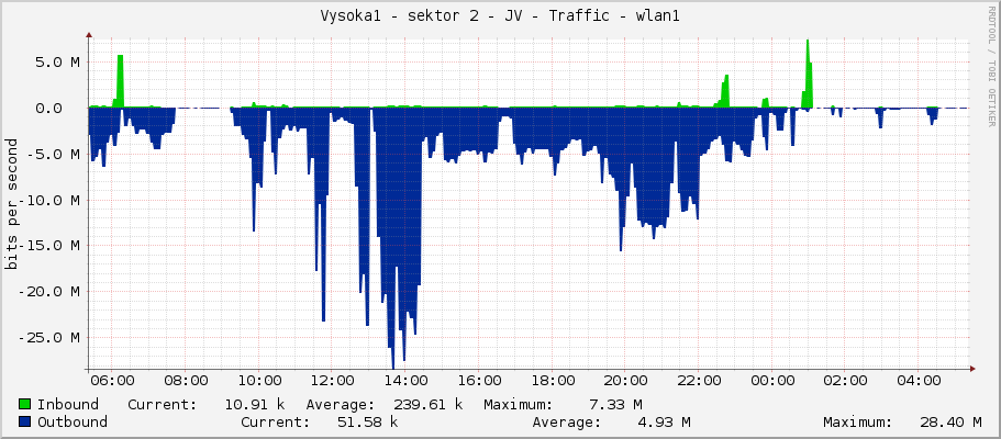 Vysoka1 - sektor 2 - JV - Traffic - wlan1