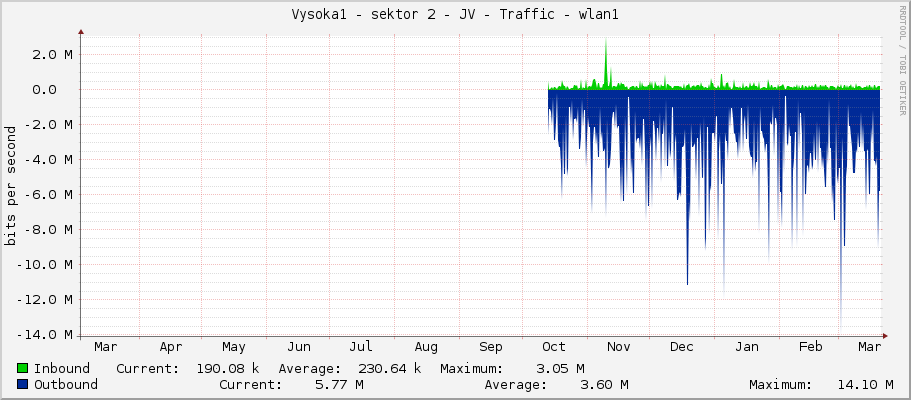Vysoka1 - sektor 2 - JV - Traffic - wlan1
