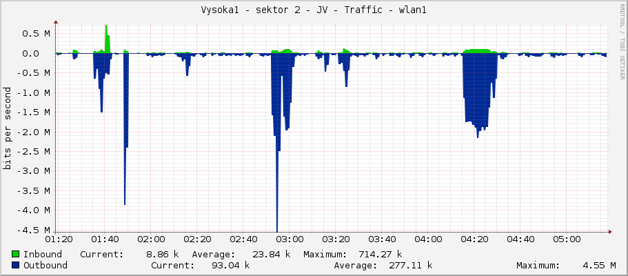 Vysoka1 - sektor 2 - JV - Traffic - wlan1