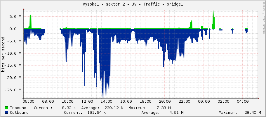 Vysoka1 - sektor 2 - JV - Traffic - wlan1