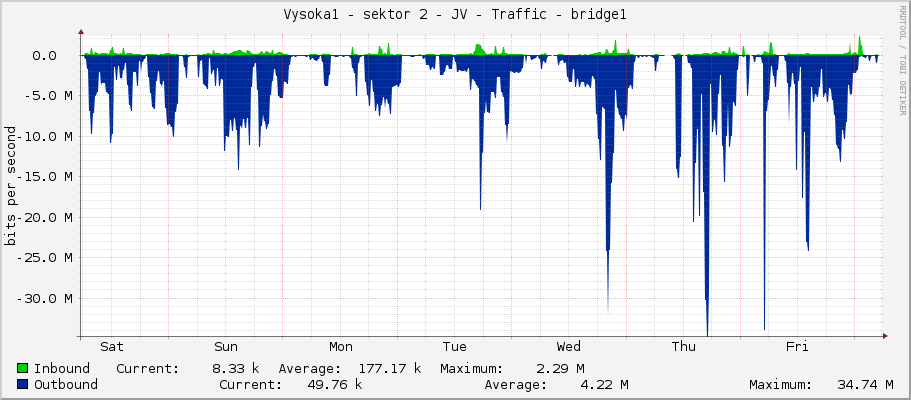 Vysoka1 - sektor 2 - JV - Traffic - wlan1