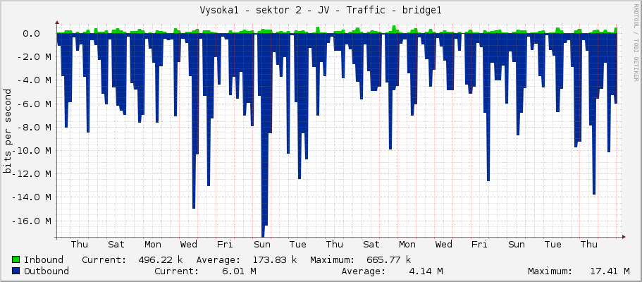 Vysoka1 - sektor 2 - JV - Traffic - wlan1