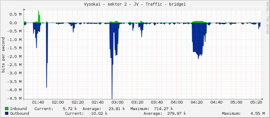 Vysoka1 - sektor 2 - JV - Traffic - wlan1
