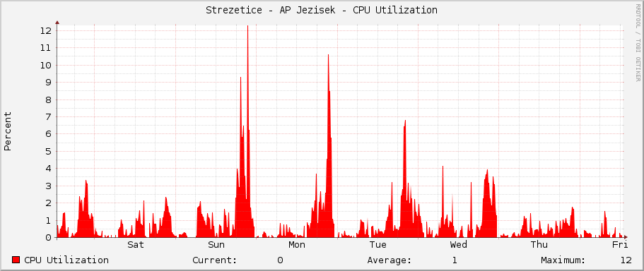 Strezetice - AP Jezisek - CPU Utilization