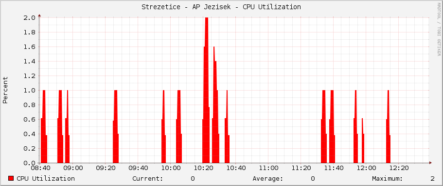 Strezetice - AP Jezisek - CPU Utilization