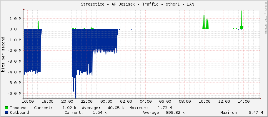     Strezetice - AP Jezisek - Traffic - ether1 - LAN 