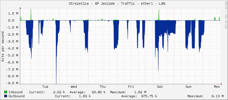     Strezetice - AP Jezisek - Traffic - ether1 - LAN 