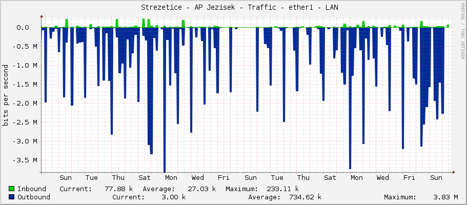     Strezetice - AP Jezisek - Traffic - ether1 - LAN 