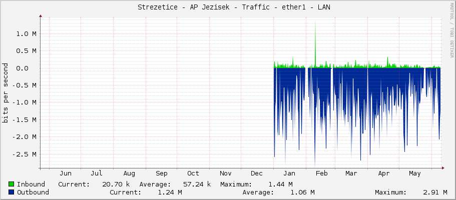     Strezetice - AP Jezisek - Traffic - ether1 - LAN 