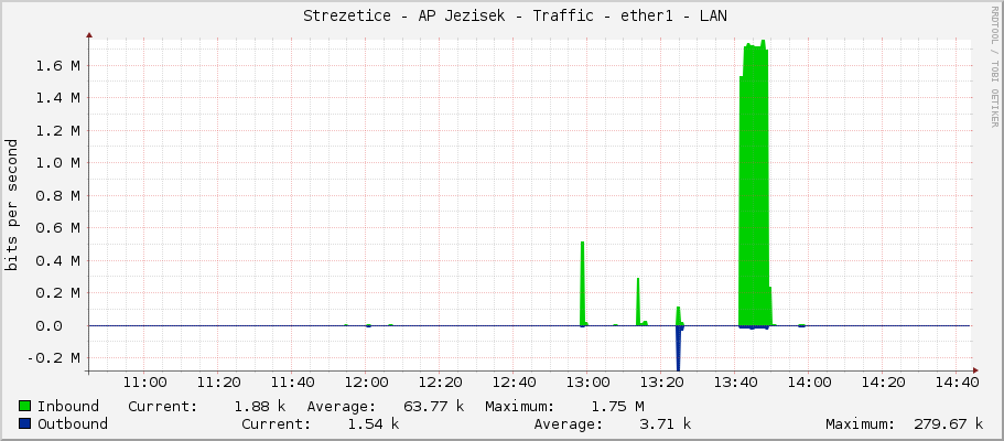     Strezetice - AP Jezisek - Traffic - ether1 - LAN 