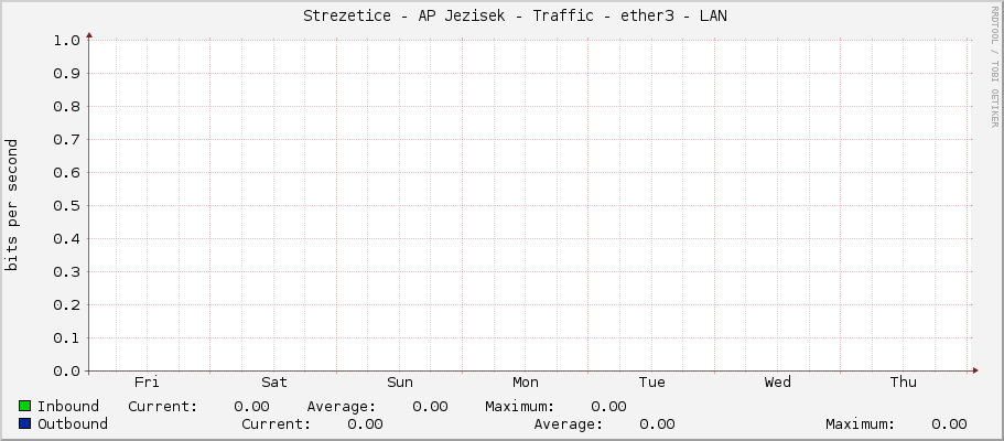     Strezetice - AP Jezisek - Traffic - ether3 - LAN 