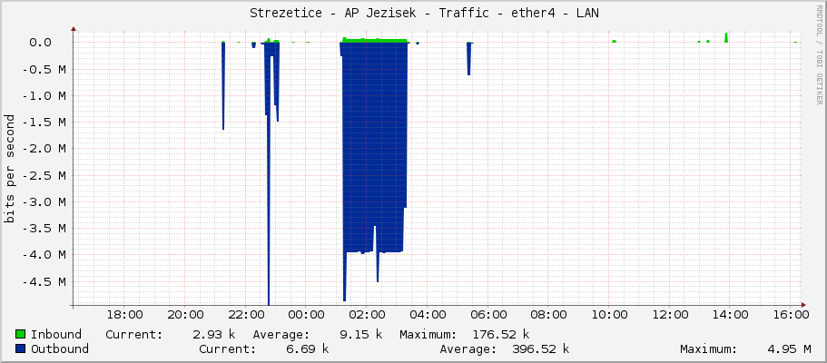     Strezetice - AP Jezisek - Traffic - ether4 - LAN 