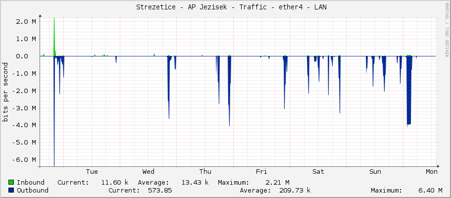     Strezetice - AP Jezisek - Traffic - ether4 - LAN 