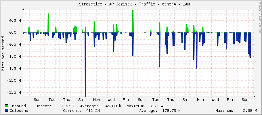     Strezetice - AP Jezisek - Traffic - ether4 - LAN 