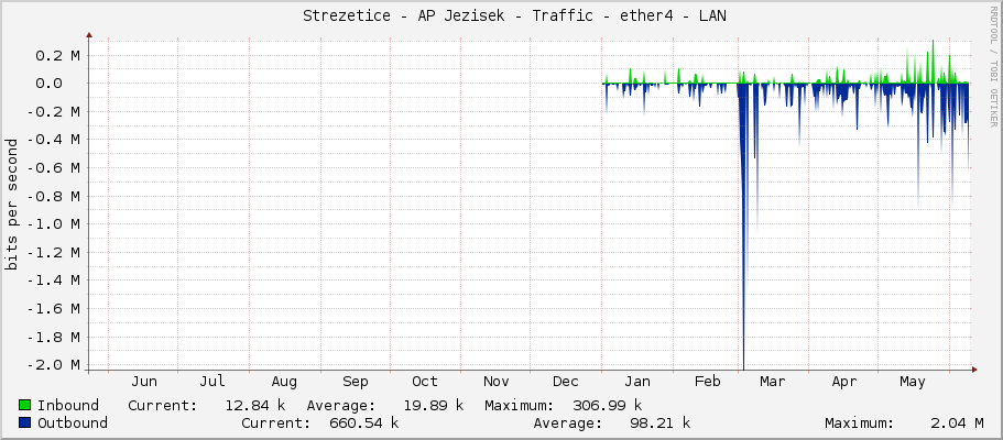     Strezetice - AP Jezisek - Traffic - ether4 - LAN 