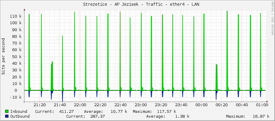     Strezetice - AP Jezisek - Traffic - ether4 - LAN 