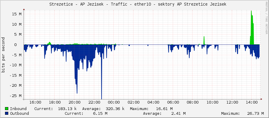     Strezetice - AP Jezisek - Traffic - ether10 - sektory AP Strezetice Jezisek 