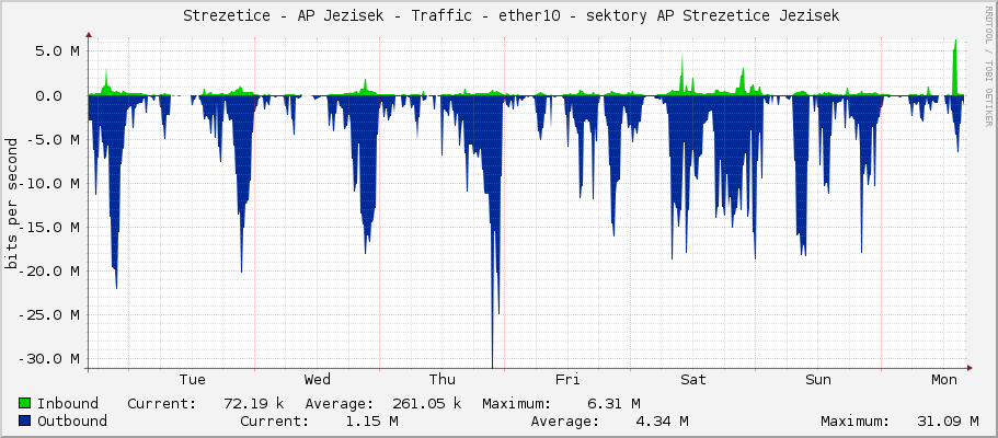     Strezetice - AP Jezisek - Traffic - ether10 - sektory AP Strezetice Jezisek 