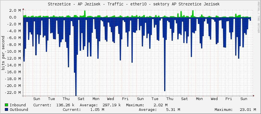     Strezetice - AP Jezisek - Traffic - ether10 - sektory AP Strezetice Jezisek 