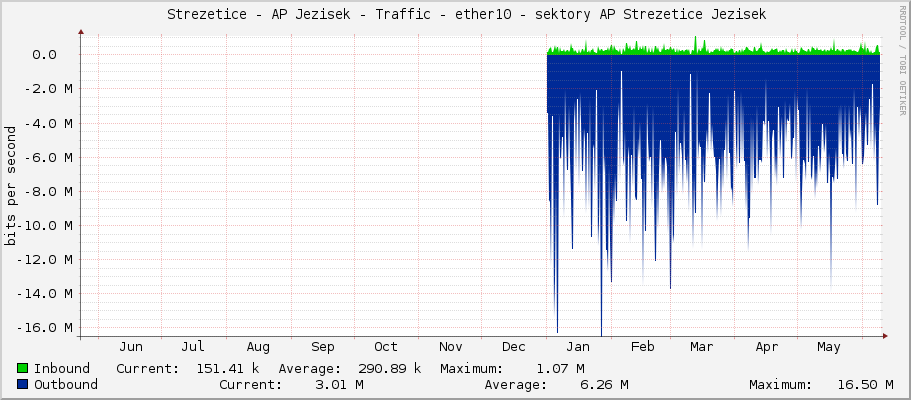     Strezetice - AP Jezisek - Traffic - ether10 - sektory AP Strezetice Jezisek 