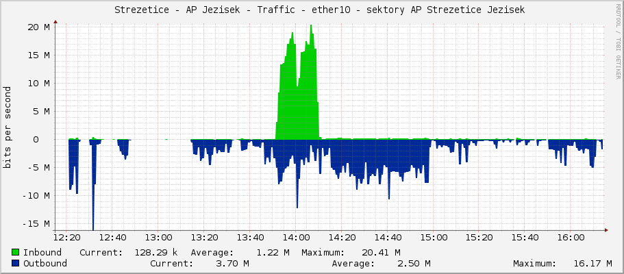     Strezetice - AP Jezisek - Traffic - ether10 - sektory AP Strezetice Jezisek 