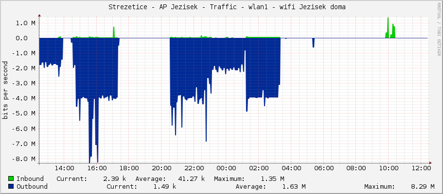     Strezetice - AP Jezisek - Traffic - bridge1 - bridge LAN 