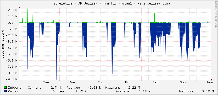     Strezetice - AP Jezisek - Traffic - bridge1 - bridge LAN 