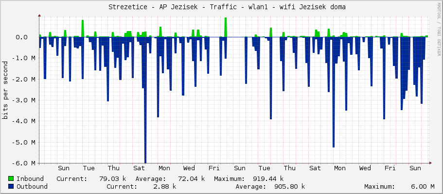     Strezetice - AP Jezisek - Traffic - bridge1 - bridge LAN 