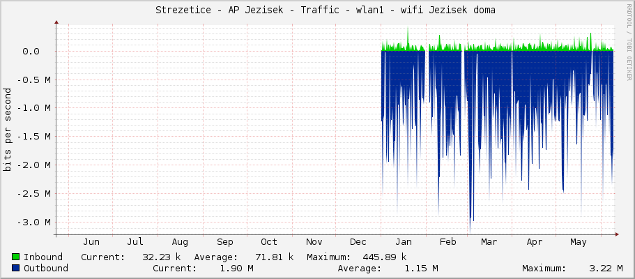     Strezetice - AP Jezisek - Traffic - bridge1 - bridge LAN 