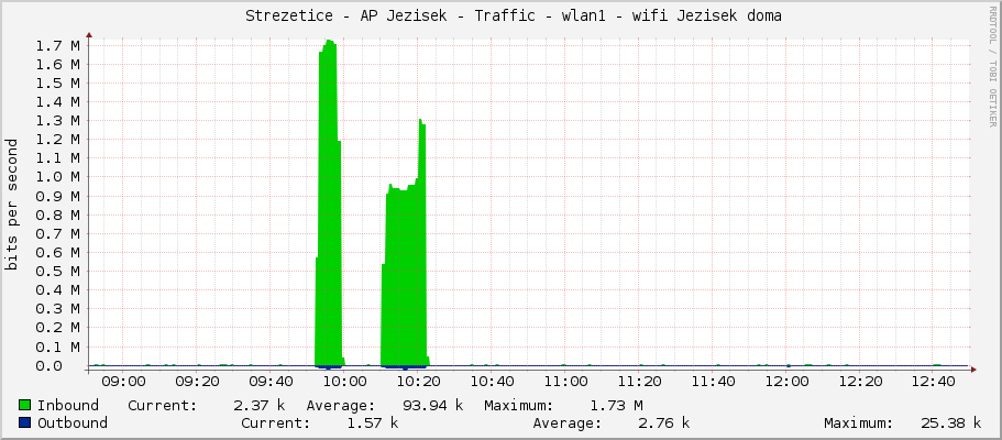     Strezetice - AP Jezisek - Traffic - bridge1 - bridge LAN 