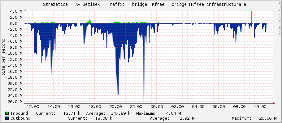     Strezetice - AP Jezisek - Traffic - bridge2 - bridge hkfree.org 