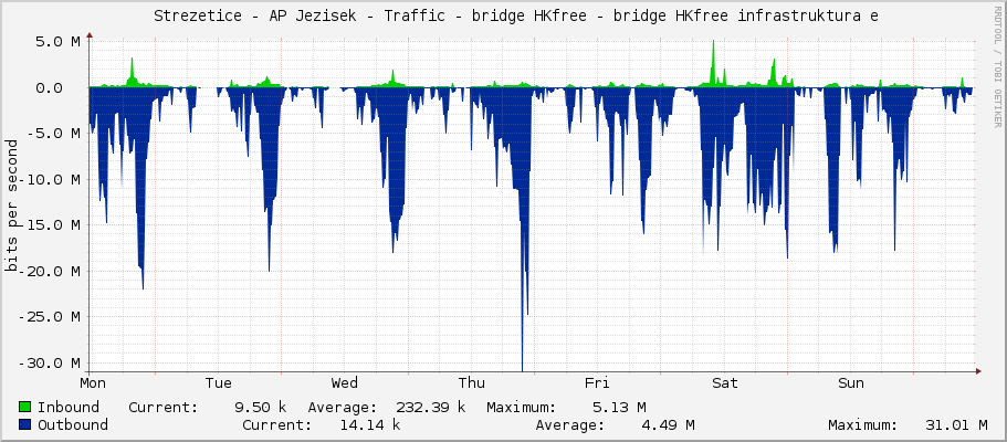     Strezetice - AP Jezisek - Traffic - bridge2 - bridge hkfree.org 