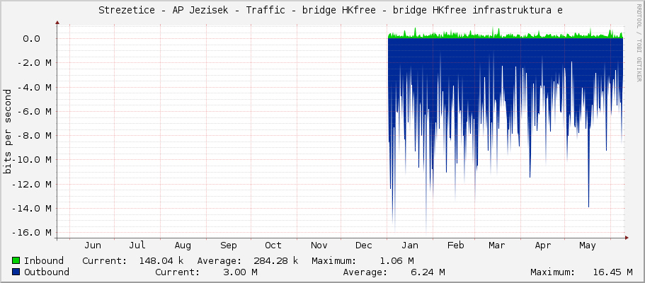     Strezetice - AP Jezisek - Traffic - bridge2 - bridge hkfree.org 