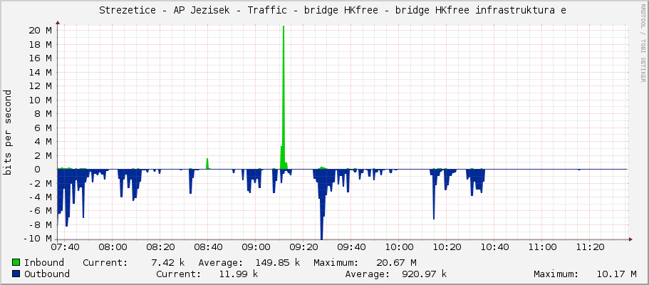     Strezetice - AP Jezisek - Traffic - bridge2 - bridge hkfree.org 