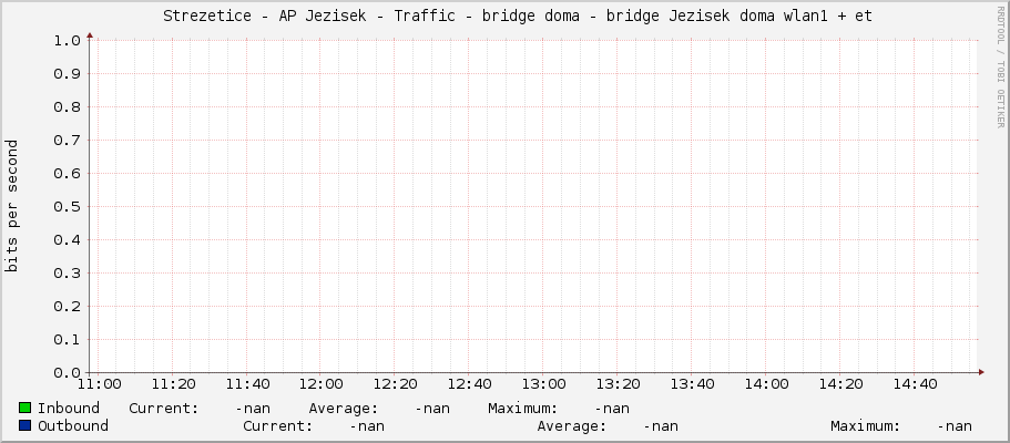     Strezetice - AP Jezisek - Traffic - |query_ifName| - |query_ifAlias| 