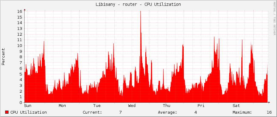 Libisany - router - CPU Utilization