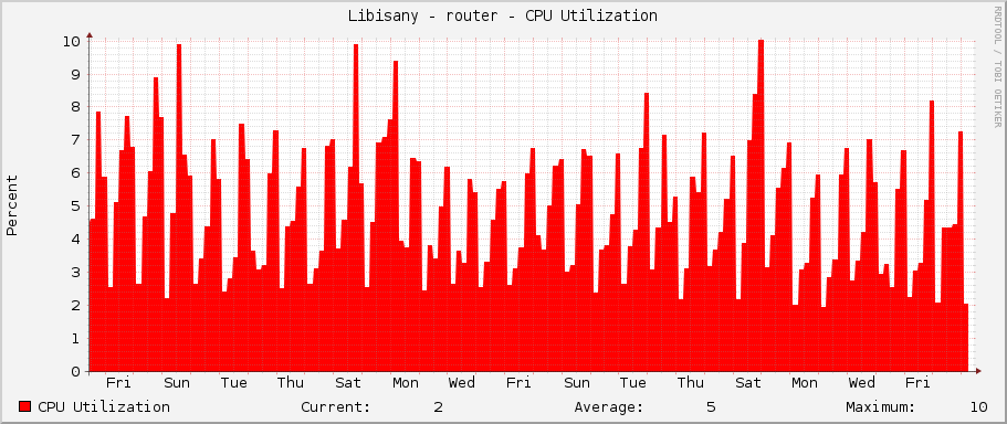 Libisany - router - CPU Utilization