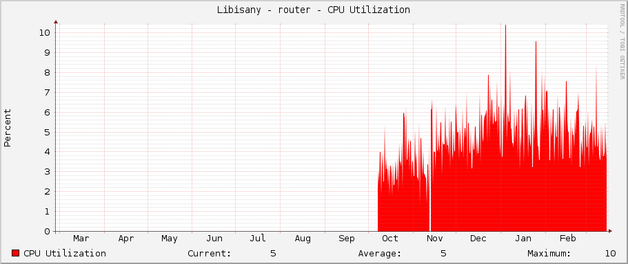 Libisany - router - CPU Utilization