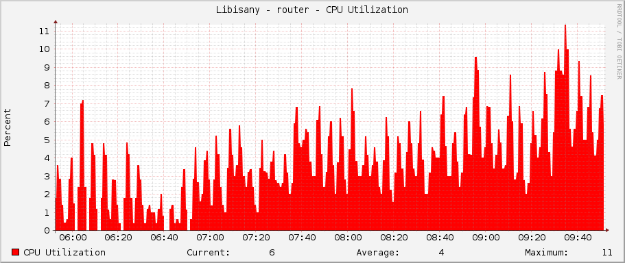 Libisany - router - CPU Utilization